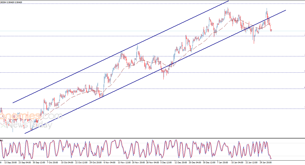 The USDCHF price continues to decline – Forecast today - 05-02-2025