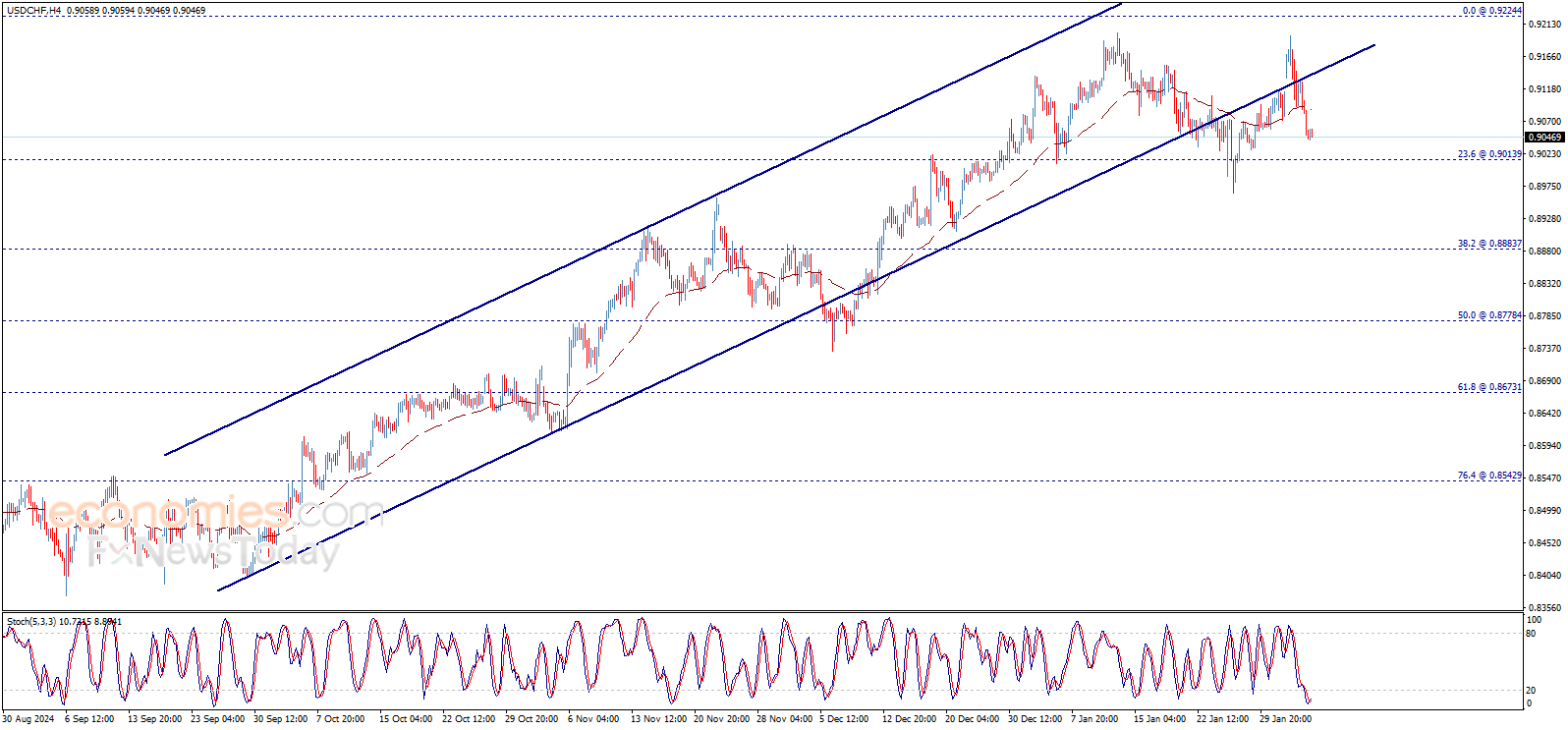 The USDCHF price continues to decline – Forecast today - 05-02-2025